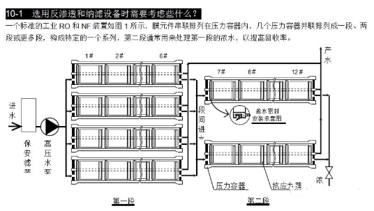 【兆恒機(jī)械】選用反滲透設(shè)備時(shí)需要考慮哪些因素？
